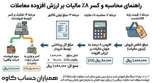 نحوه کسر ٨ درصد مالیات بر ارزش افزوده معاملات