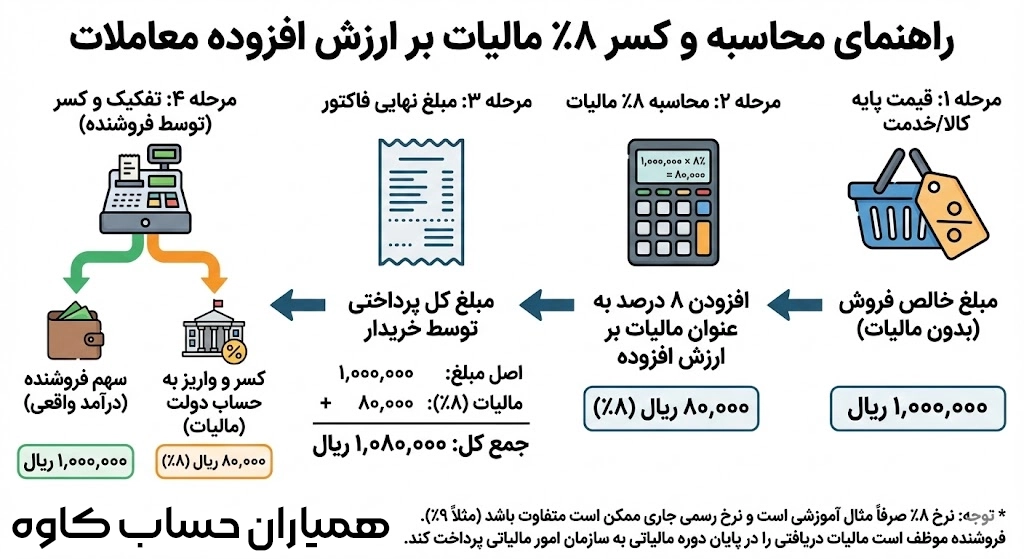 نحوه کسر ٨ درصد مالیات بر ارزش افزوده معاملات